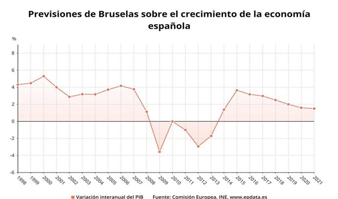 Previsiones de Bruselas sobre el crecimiento de la economía de España