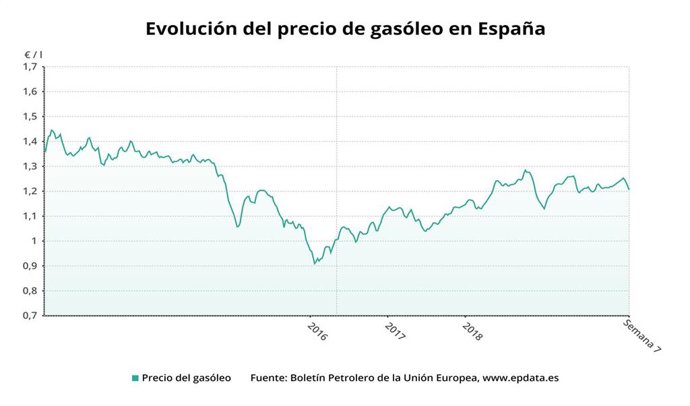Evolución del precio del gasóleo A en España