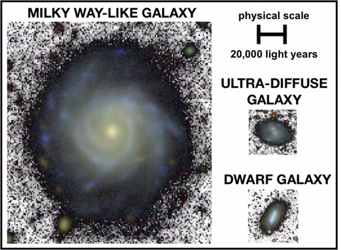 Una galaxia espiral similar a la Vía Láctea, una galaxia enana y una ultradifusa a la misma escala física usando imágenes de profundidad similar