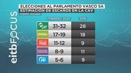 Datos de la encuesta de intención de voto para las elecciones autonómicas del 5 de abril de EITB Focus