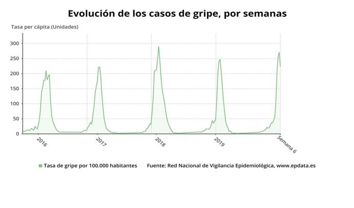 Evolución de la epidemia de gripe estacional hasta la semana 6 de 2020