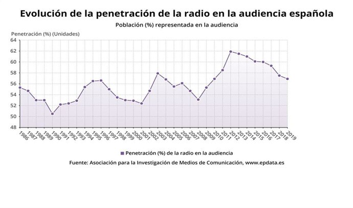 Evolución de la penetración de la radio en la audiencia española