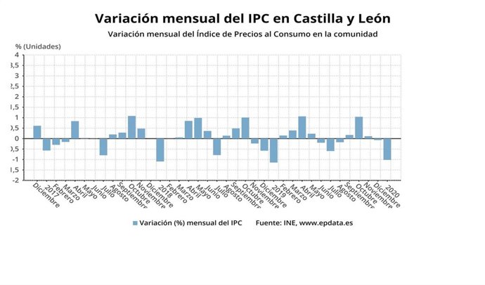 Gráfico de elaboración propia sobre la evolución del IPC en enero