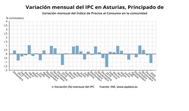 Variación mensual del IPC en Asturias hasta enero de 2020.