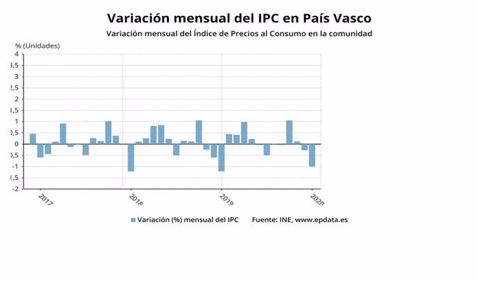 Gráfico de la evolución del IPC en Euskadi en el mes de enero