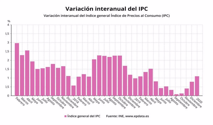 Variación interanual del IPC, hasta enero de 2020 (INE)