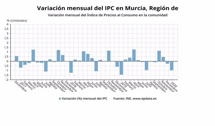 Variación mensual del Índice de Precios al Consumo en la Murcia