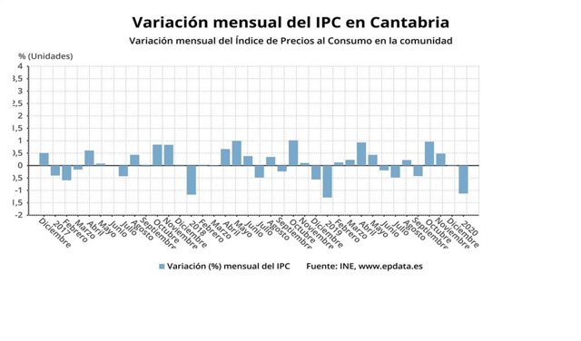 Variación del IPC en Cantabria