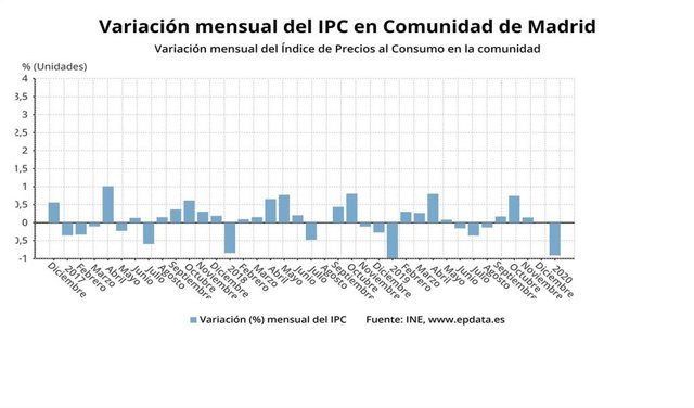 Variación mensual del IPC en la Comunidad