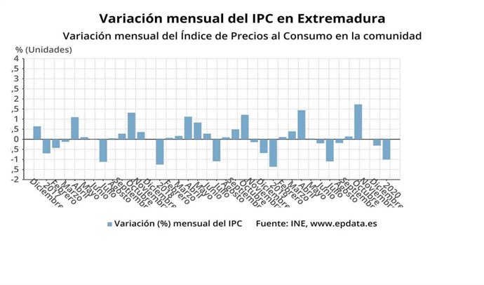 Variacióin mensual del IPC en Extremadura
