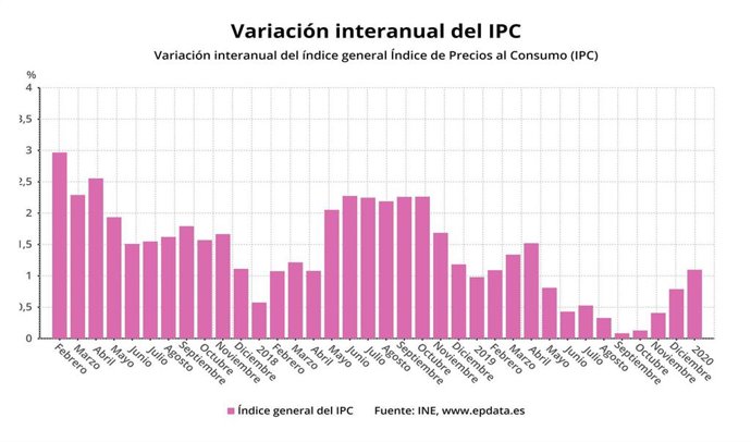 EpData.- El IPC confirmado de enero, en gráficos