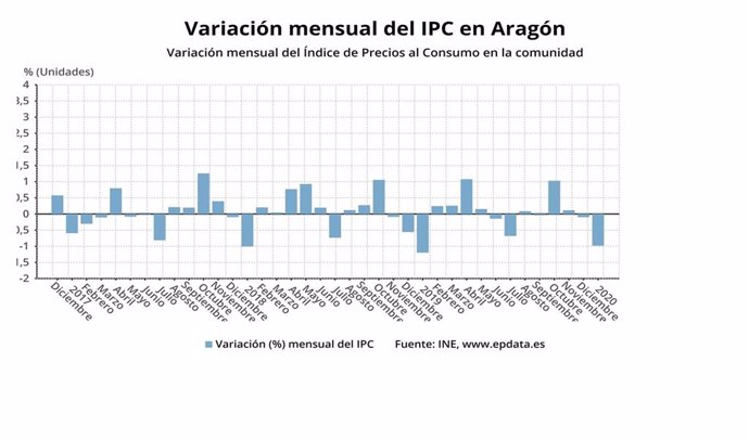 Variación mensual del IPC en Aragón