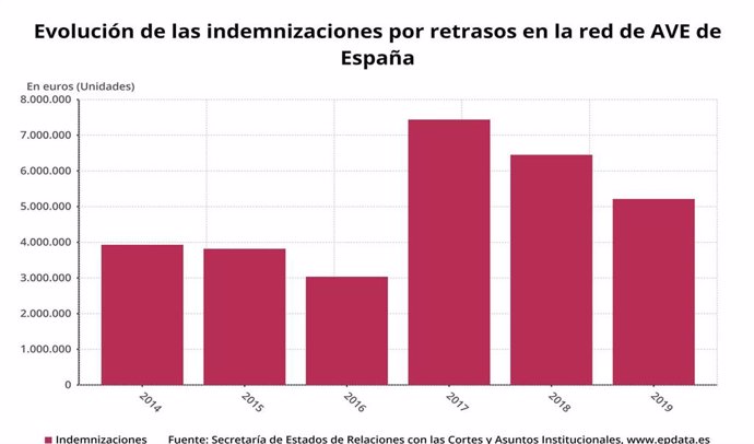 Evolución de las indemnizaciones por retrasos en la red de AVE de España entre 2014-2019