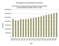 Terraferida advierte que el aeropuerto de Palma tendrá un consumo energético superior al de toda la isla de Formentera