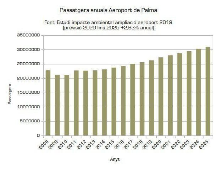 Gráfico elaborado por Terraferida sobre el estudio del impacto ambiental de la ampliación del aeropuerto de Palma, de acuerdo a datos de AENA.