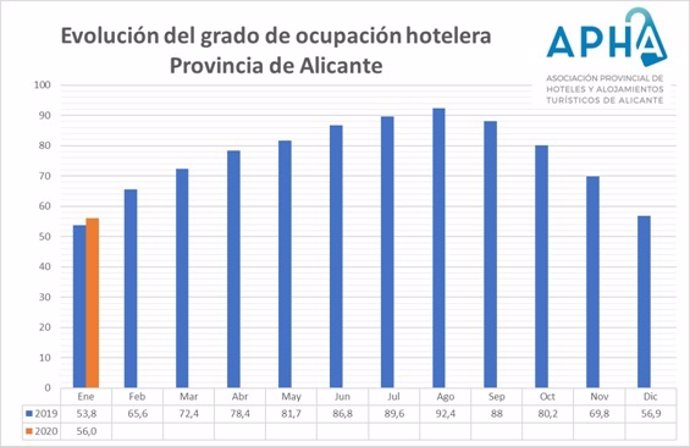 Datos comparativos de enero de este 2020 con respecto al año pasado que reflejan un aumento del 2,2%.