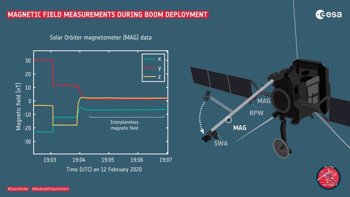 Primeras mediciones del satélite Solar Orbiter de la ESA 