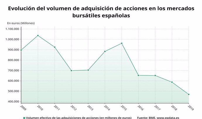Evolución del volumen de adquisición de acciones en los mercados bursátiles españoles