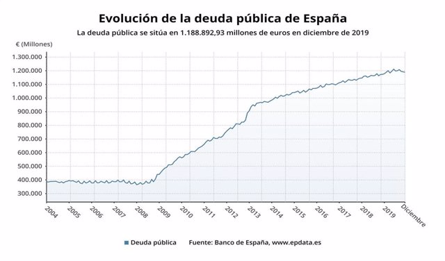 La Deuda Pública En España En Gráficos