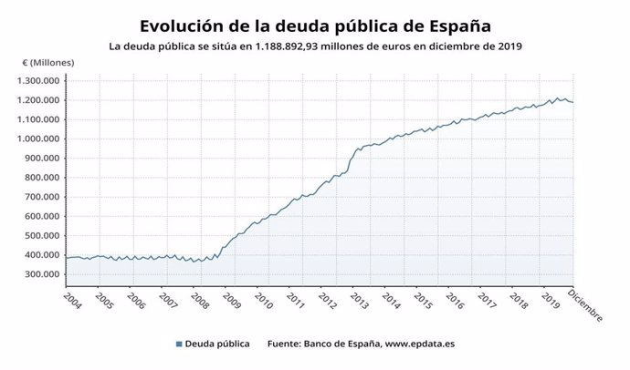 Evolución de la deuda pública en España hasta diciembre de 2019 (Banco de España)