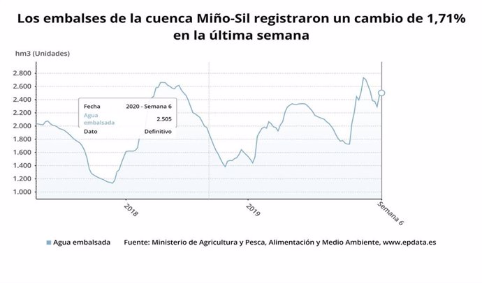 Los embalses de la cuenca Miño-Sil registraron un cambio de 1,71?% en la última semana