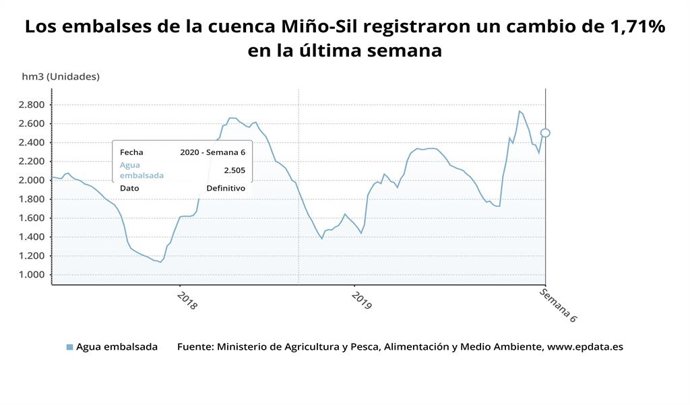 La reserva de los embalses gallegos baja al 82,5% tras perder 41 hectómetros la 