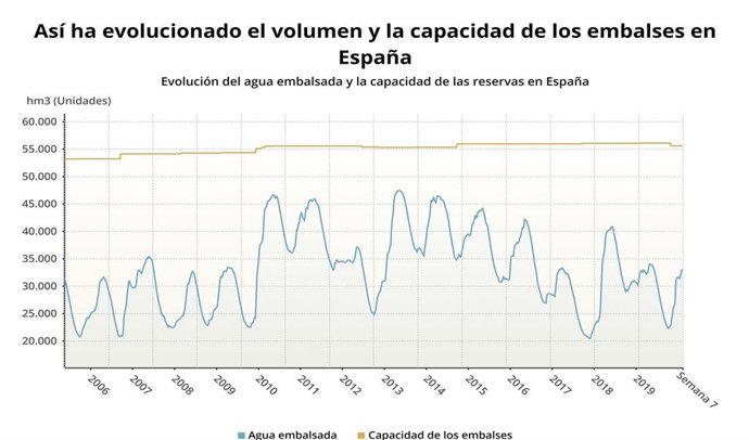 Estado de los embalses en la semana 7 de 2020