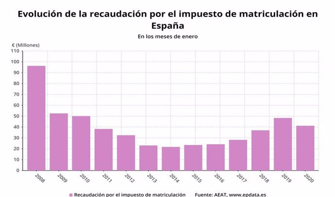 Evolución de la recaudación por el impuesto de matriculación en España en los meses de enero hasta 2020 (AEAT)