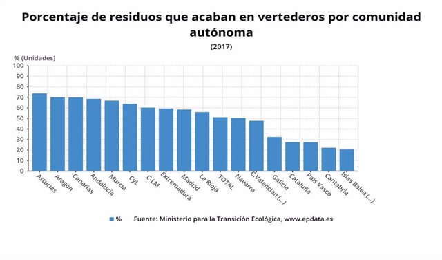 Porcentaje de residuos que acaba en vertederos en España por CCAA.