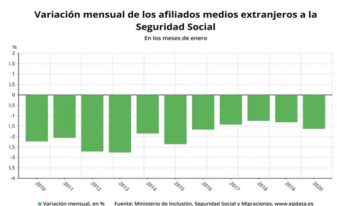 Variación mensual de la afiliación media de extranjeros a la Seguridad Social en enero 2020