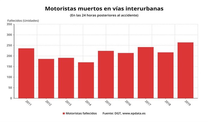Motoristas muertos en accidentes de tráfico en vías interurbanas con datos tomados en las 24 horas posteriores al accidente