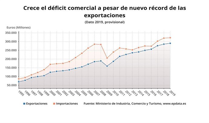 Evolución de las exportaciones e importaciones de España hasta 2019