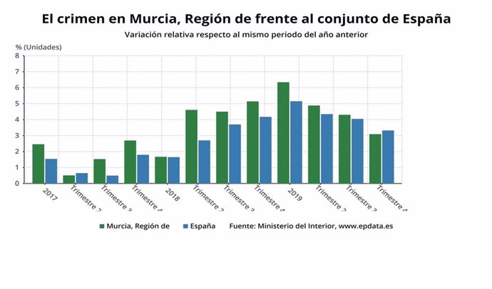 El crimen en la Región de Murcia frente al conjunto de España