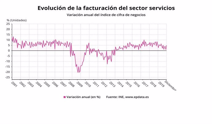 Evolución de la facturación del sector servicios. Variación anual del índice de cifra de negocios