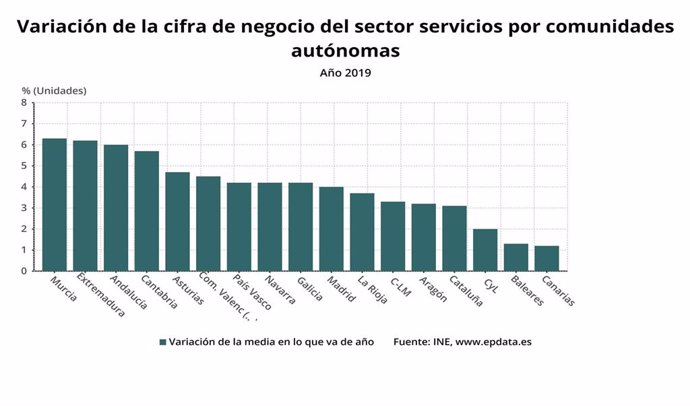 Gráfico de elaboración propia sobre la facturación del sector servicios en 2019