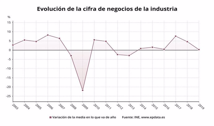 Evolución de la cifra de negocios de la industria año a año (INE)