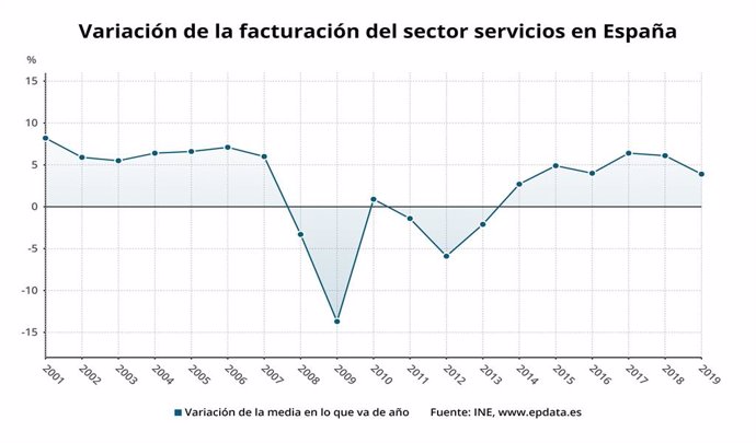 Variación de la facturación del sector servicios en España, año a año (INE)