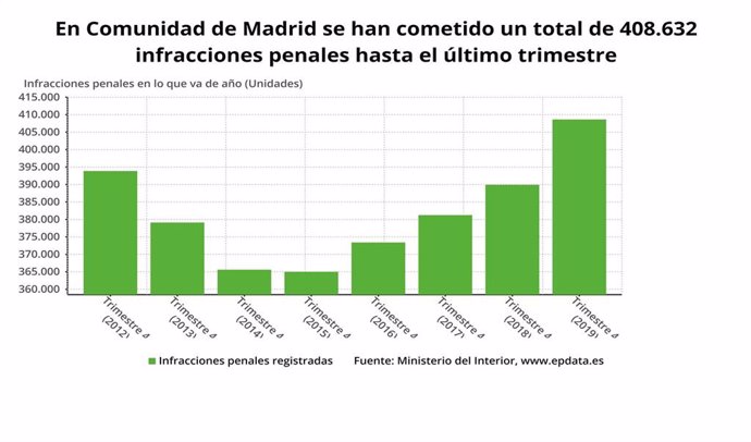Estadísticas anuales de la criminalidad en la Comunidad de Madrid