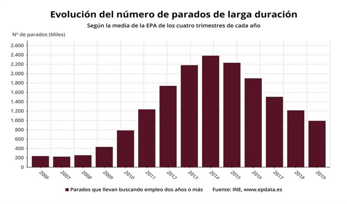 Evolución del número de parados de larga duración