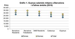 Gráfico del informe anual de sueldos de Barcelona de 2018 publicado por la Oficina Municipal de Datos del Ayuntamiento de Barcelona.