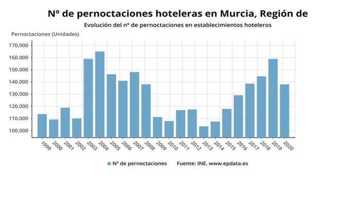 Número de pernoctaciones hoteleras en Murcia. Evolución del número de pernoctaciones en establecimientos hoteleros