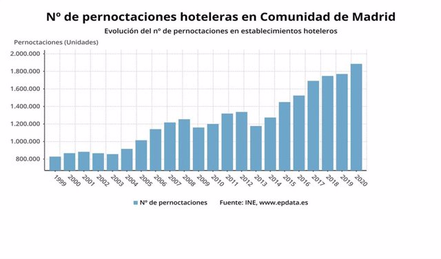 Evolución de las pernoctaciones hoteleras hasta enero de 2019 en la Comunidad de Madrid.