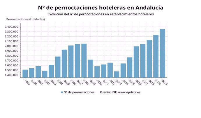 Pernotaciones hotelereras de Andalucía en enero, que alcanzaron los 2,35 millones y crecieron un 5,49%.