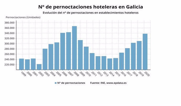 Evolución de las pernoctaciones hoteleras en Galicia en el mes de enero.