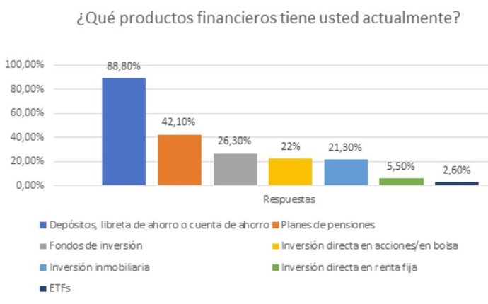 Gráfico con las carteras de inversión del inversor español en el último trimestre de 2019