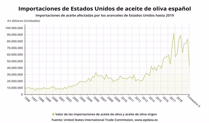 Importaciones de Estados Unidos de aceite de oliva español, hasta el cuarto trimestre de 2019 (United States International Trade Commission)
