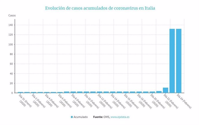 Evolució de casos de coronavirus a Itlia