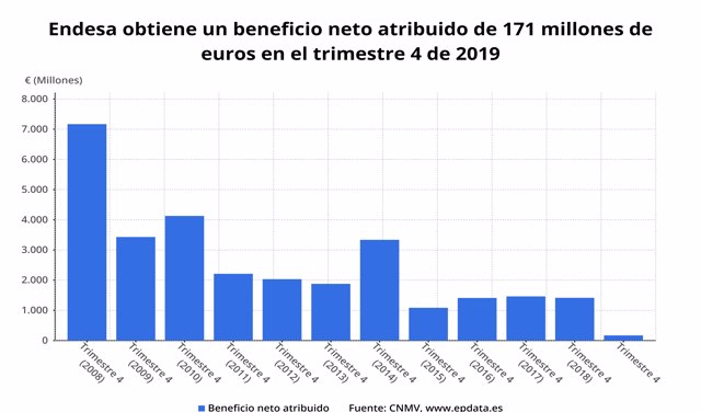 Beneficio neto de Endesa hasta 2019