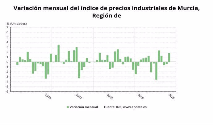Variación mensual del índice de precios industriales de Murcia