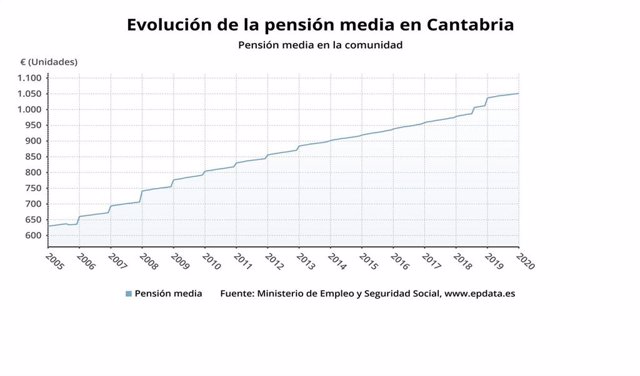 Evolución de la pensión media en Cantabria